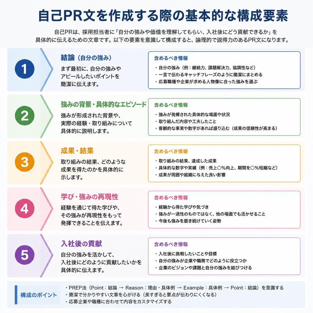 魅力的な自己PR文の基本構成