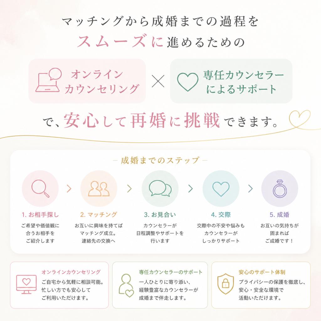独自のサポートシステム