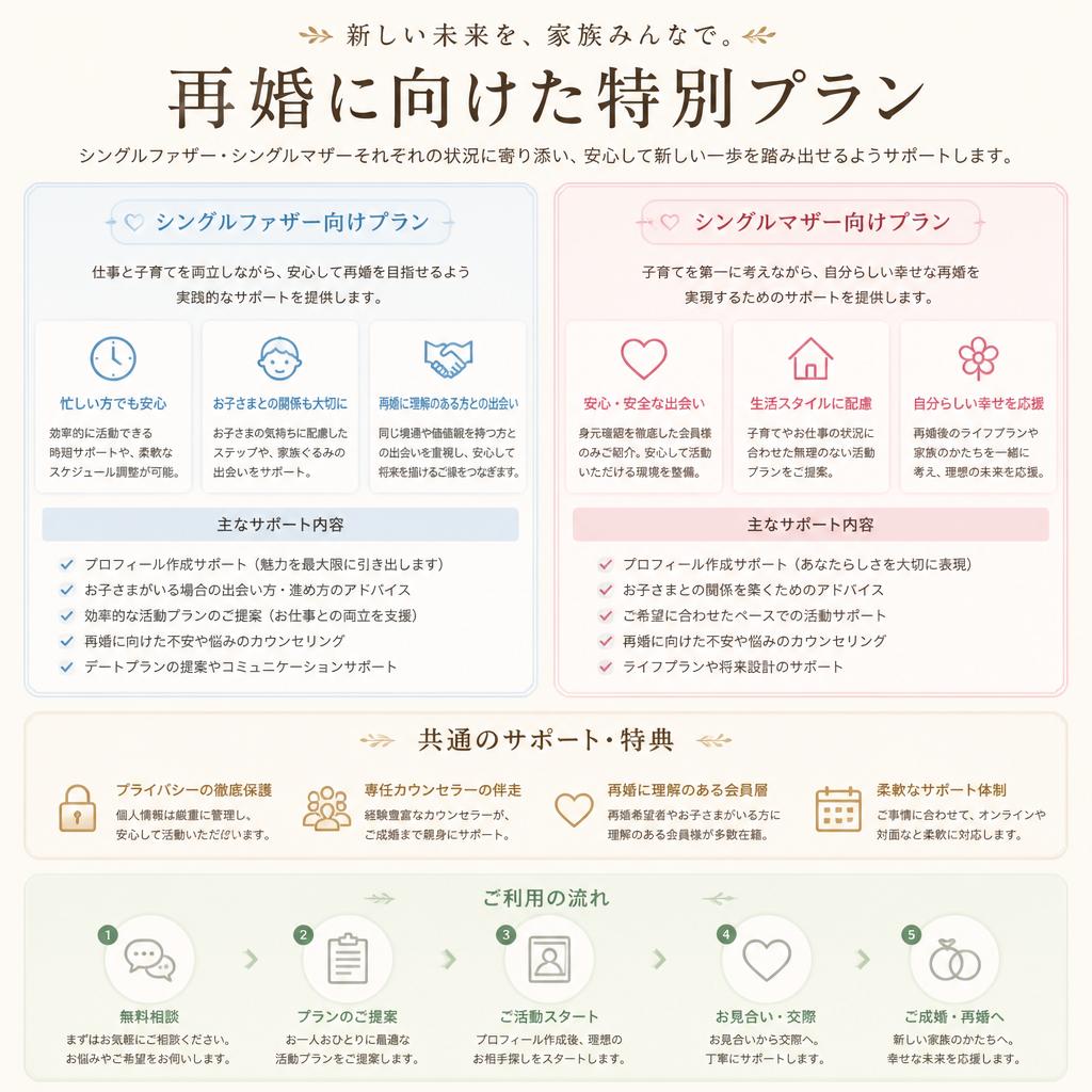 シングルファザー・シングルマザーの婚活プラン